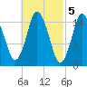 Coffins Point tide chart for Sunday, March 5, 2023