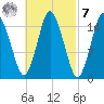 Coffins Point tide chart for Tuesday, March 7, 2023