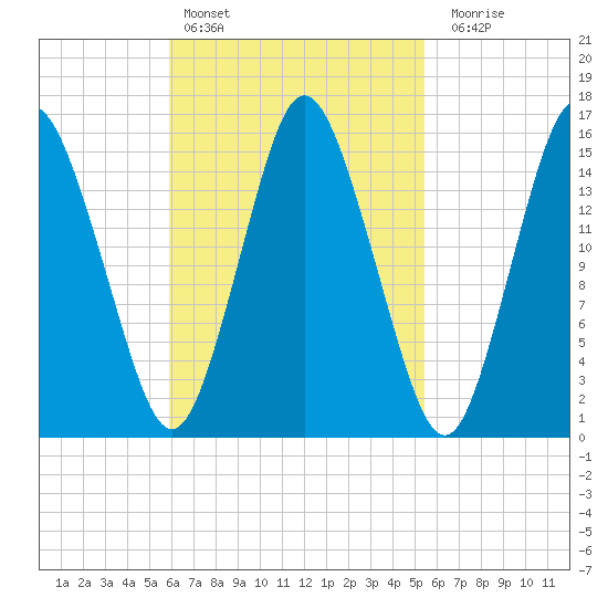 Coffins Point tide chart for Wednesday, March 8, 2023