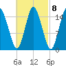 Coffins Point tide chart for Wednesday, March 8, 2023
