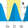 Coffins Point tide chart for Thursday, March 9, 2023