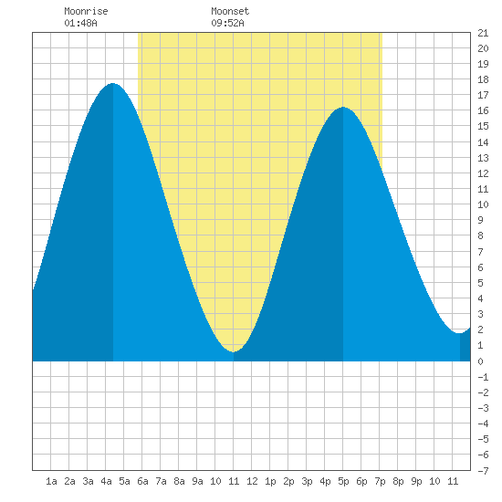 Coffins Point tide chart for Wednesday, April 12, 2023
