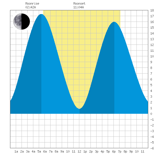 Coffins Point tide chart for Thursday, April 13, 2023