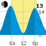 Coffins Point tide chart for Thursday, April 13, 2023