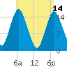 Coffins Point tide chart for Friday, April 14, 2023