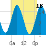 Coffins Point tide chart for Sunday, April 16, 2023