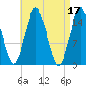 Coffins Point tide chart for Monday, April 17, 2023