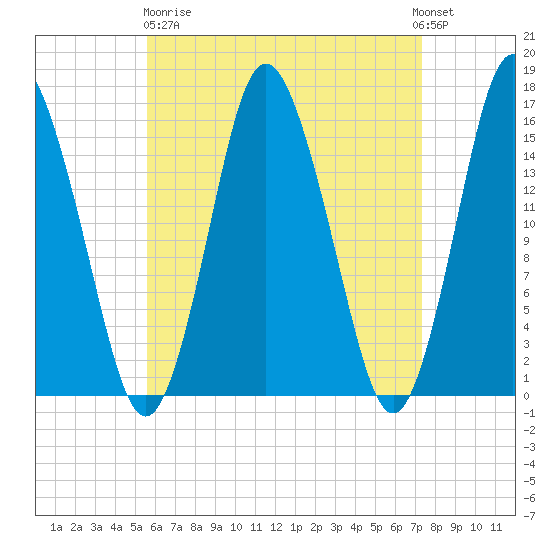 Coffins Point tide chart for Wednesday, April 19, 2023