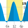 Coffins Point tide chart for Wednesday, April 19, 2023