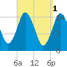 Coffins Point tide chart for Saturday, April 1, 2023