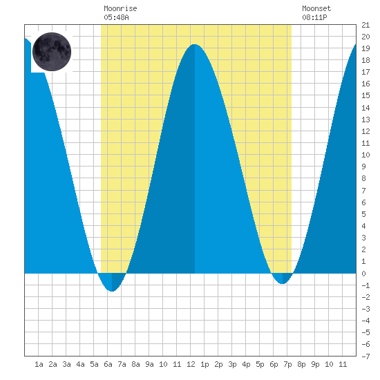 Coffins Point tide chart for Thursday, April 20, 2023
