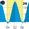 Coffins Point tide chart for Thursday, April 20, 2023
