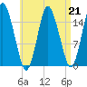Coffins Point tide chart for Friday, April 21, 2023