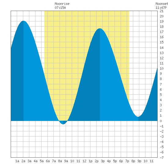 Coffins Point tide chart for Sunday, April 23, 2023