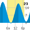 Coffins Point tide chart for Sunday, April 23, 2023