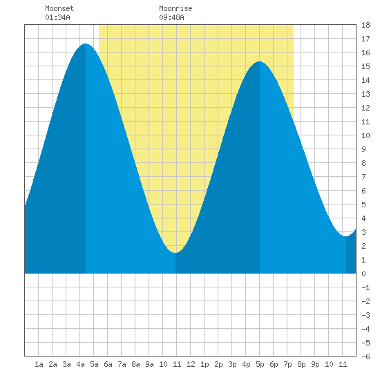 Coffins Point tide chart for Wednesday, April 26, 2023