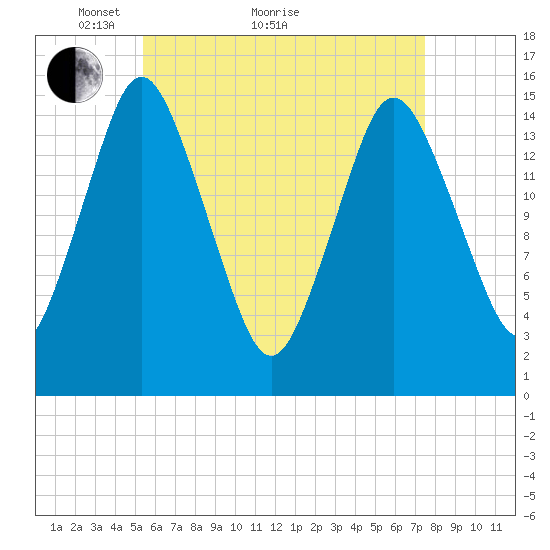 Coffins Point tide chart for Thursday, April 27, 2023