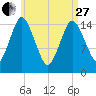 Coffins Point tide chart for Thursday, April 27, 2023