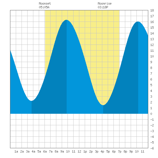 Coffins Point tide chart for Sunday, April 2, 2023