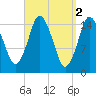 Coffins Point tide chart for Sunday, April 2, 2023