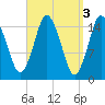 Coffins Point tide chart for Monday, April 3, 2023
