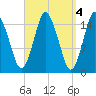 Coffins Point tide chart for Tuesday, April 4, 2023