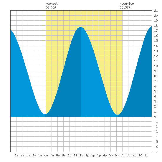 Coffins Point tide chart for Wednesday, April 5, 2023