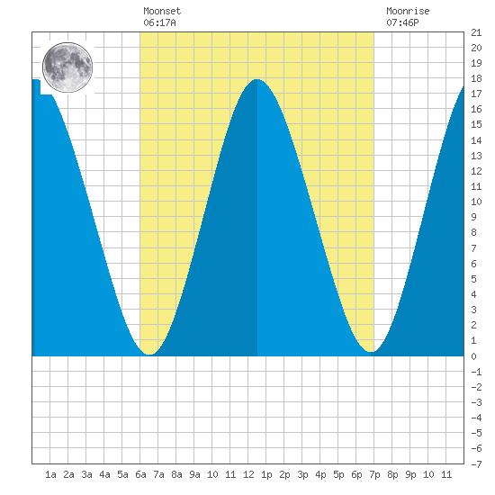 Coffins Point tide chart for Thursday, April 6, 2023