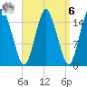 Coffins Point tide chart for Thursday, April 6, 2023