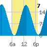 Coffins Point tide chart for Friday, April 7, 2023