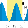 Coffins Point tide chart for Saturday, April 8, 2023