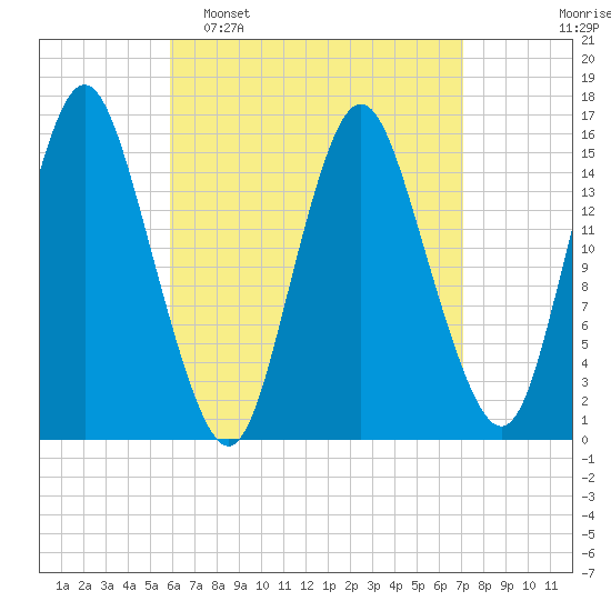 Coffins Point tide chart for Sunday, April 9, 2023