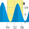 Coffins Point tide chart for Sunday, April 9, 2023