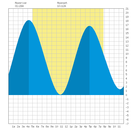 Coffins Point tide chart for Thursday, May 11, 2023