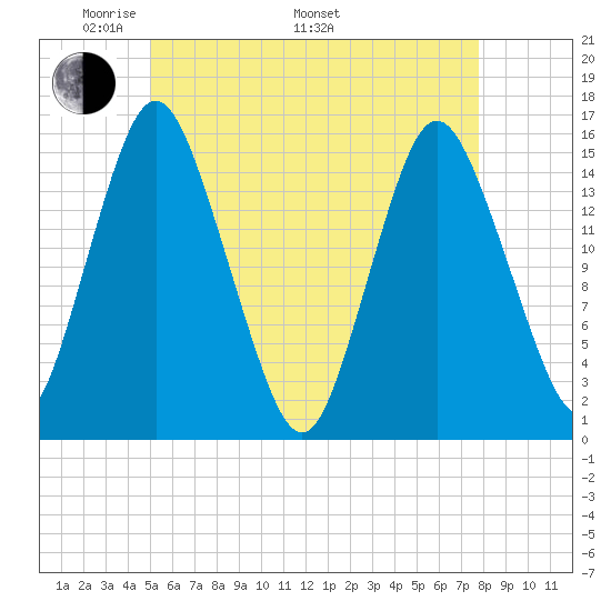 Coffins Point tide chart for Friday, May 12, 2023