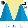 Coffins Point tide chart for Friday, May 12, 2023