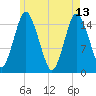 Coffins Point tide chart for Saturday, May 13, 2023