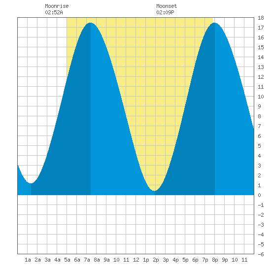 Coffins Point tide chart for Sunday, May 14, 2023
