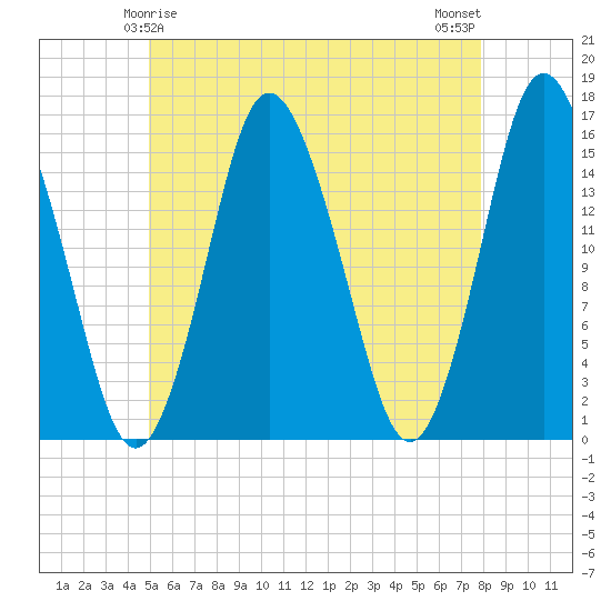 Coffins Point tide chart for Wednesday, May 17, 2023