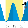 Coffins Point tide chart for Thursday, May 18, 2023