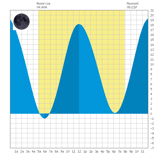 Coffins Point tide chart for Friday, May 19, 2023