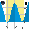 Coffins Point tide chart for Friday, May 19, 2023
