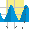 Coffins Point tide chart for Monday, May 1, 2023