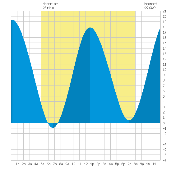 Coffins Point tide chart for Saturday, May 20, 2023