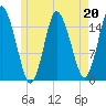 Coffins Point tide chart for Saturday, May 20, 2023