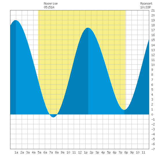 Coffins Point tide chart for Sunday, May 21, 2023