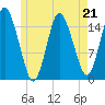 Coffins Point tide chart for Sunday, May 21, 2023