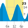 Coffins Point tide chart for Tuesday, May 23, 2023