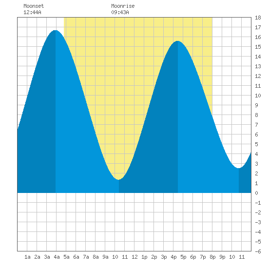 Coffins Point tide chart for Thursday, May 25, 2023