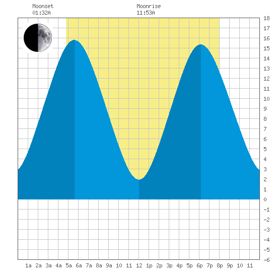Coffins Point tide chart for Saturday, May 27, 2023